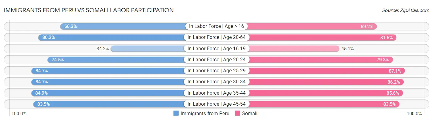Immigrants from Peru vs Somali Labor Participation