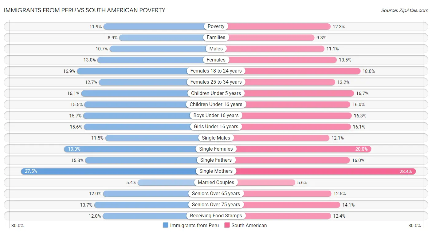 Immigrants from Peru vs South American Poverty
