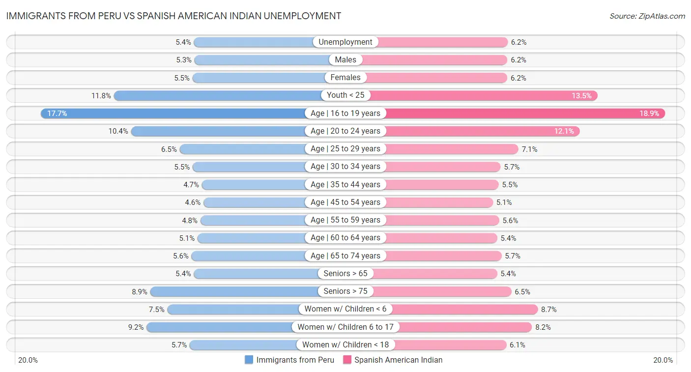 Immigrants from Peru vs Spanish American Indian Unemployment