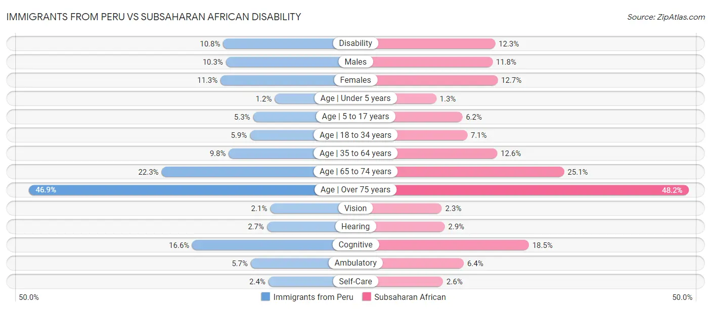 Immigrants from Peru vs Subsaharan African Disability