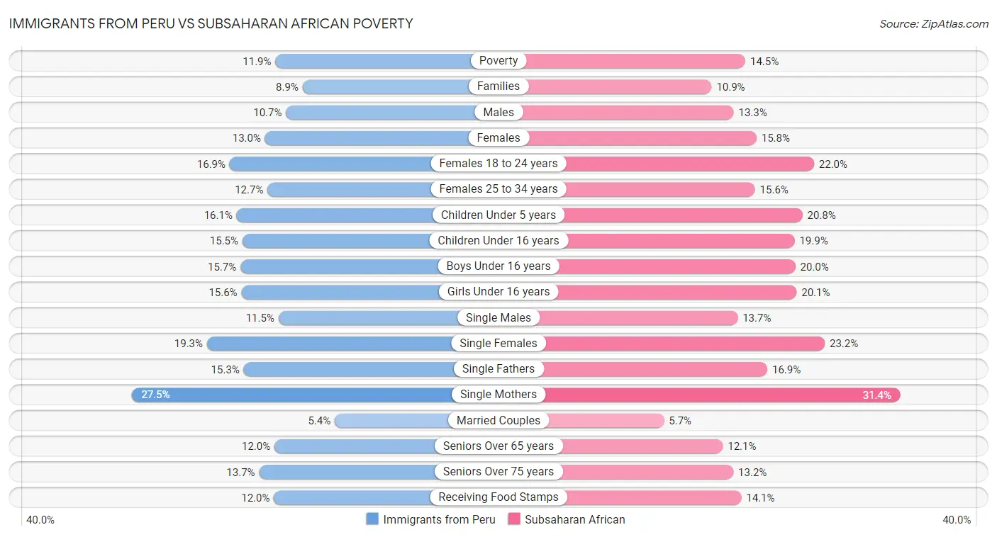 Immigrants from Peru vs Subsaharan African Poverty