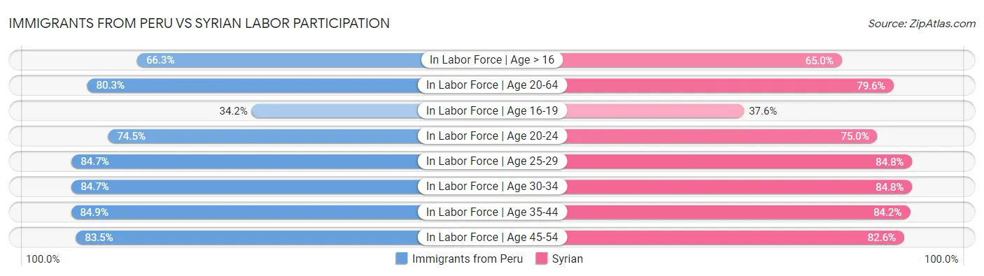 Immigrants from Peru vs Syrian Labor Participation