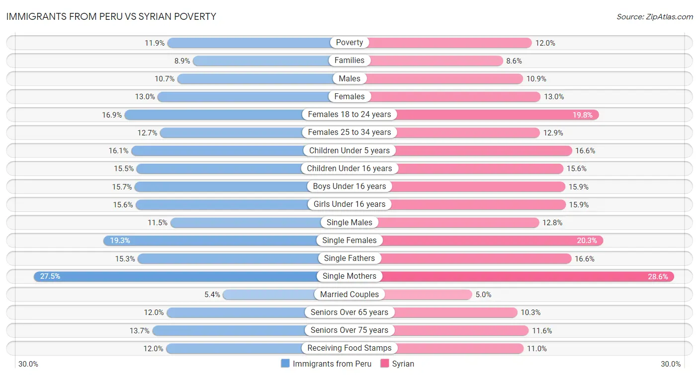 Immigrants from Peru vs Syrian Poverty