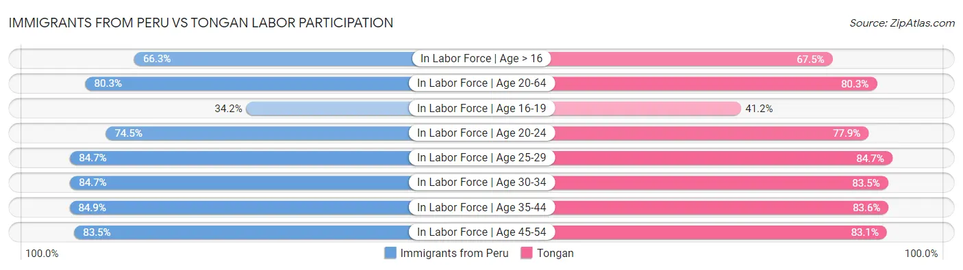 Immigrants from Peru vs Tongan Labor Participation