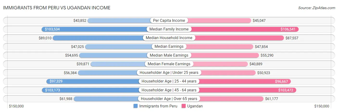 Immigrants from Peru vs Ugandan Income