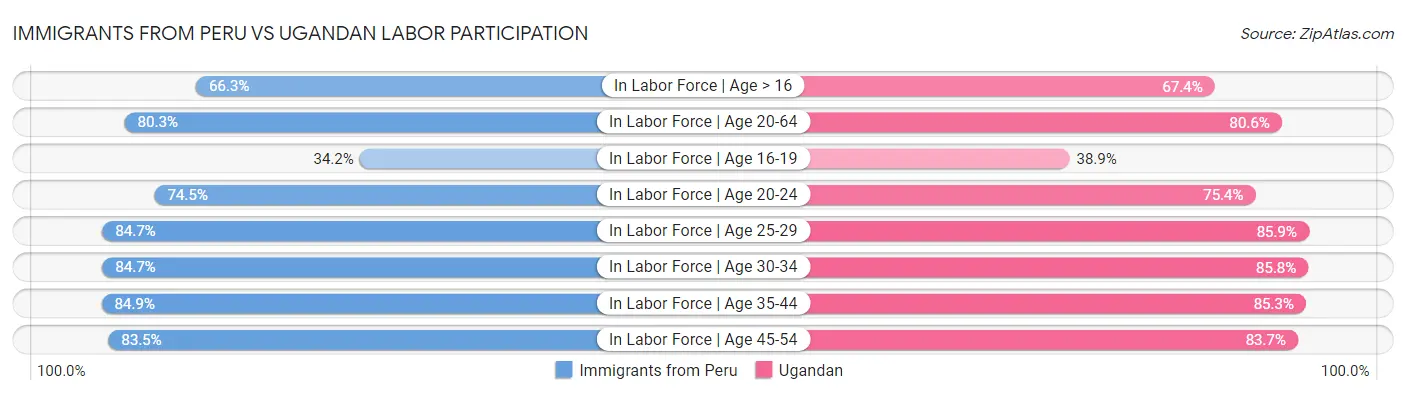 Immigrants from Peru vs Ugandan Labor Participation