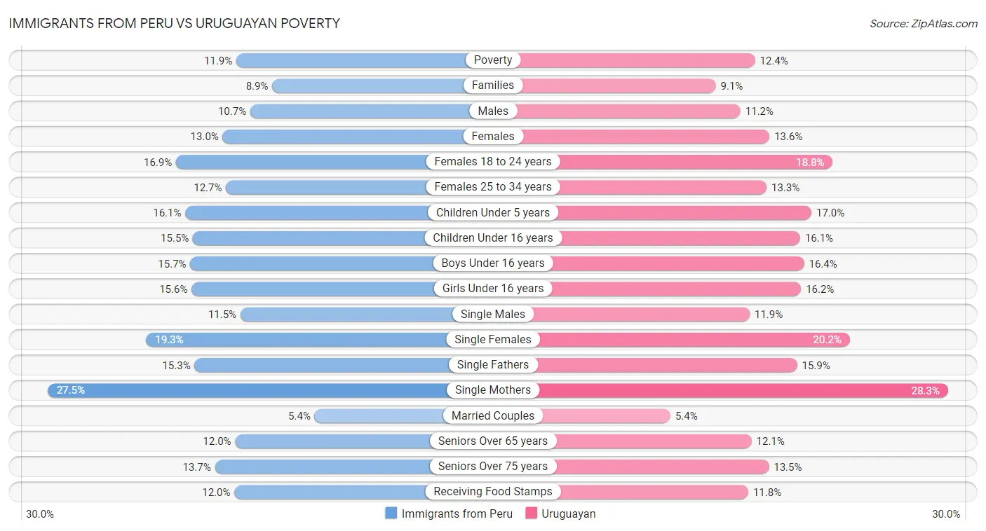 Immigrants from Peru vs Uruguayan Poverty