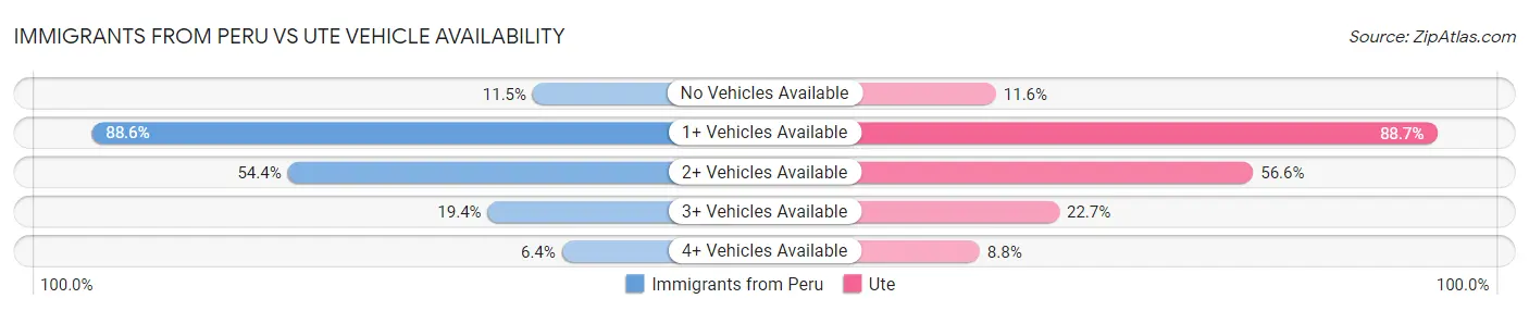 Immigrants from Peru vs Ute Vehicle Availability