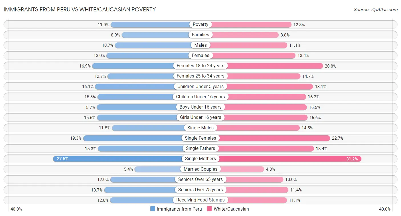 Immigrants from Peru vs White/Caucasian Poverty