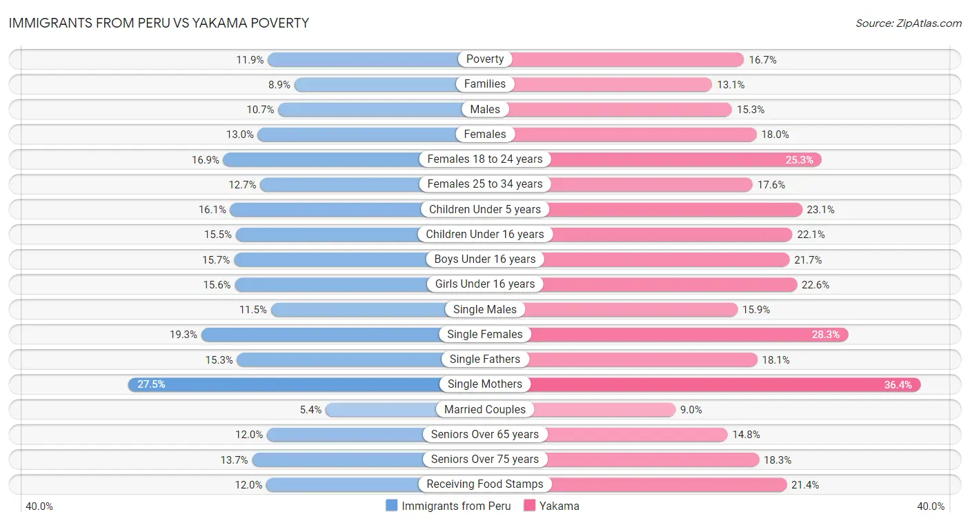 Immigrants from Peru vs Yakama Poverty