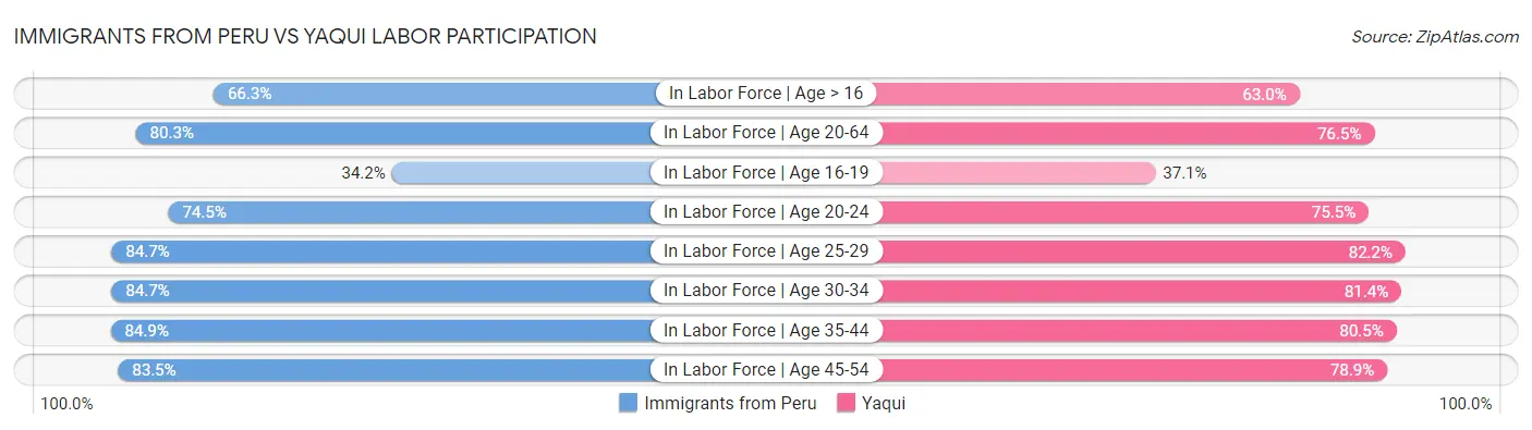 Immigrants from Peru vs Yaqui Labor Participation