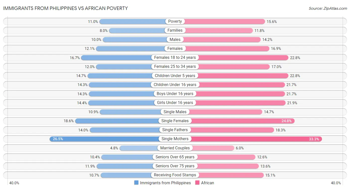 Immigrants from Philippines vs African Poverty