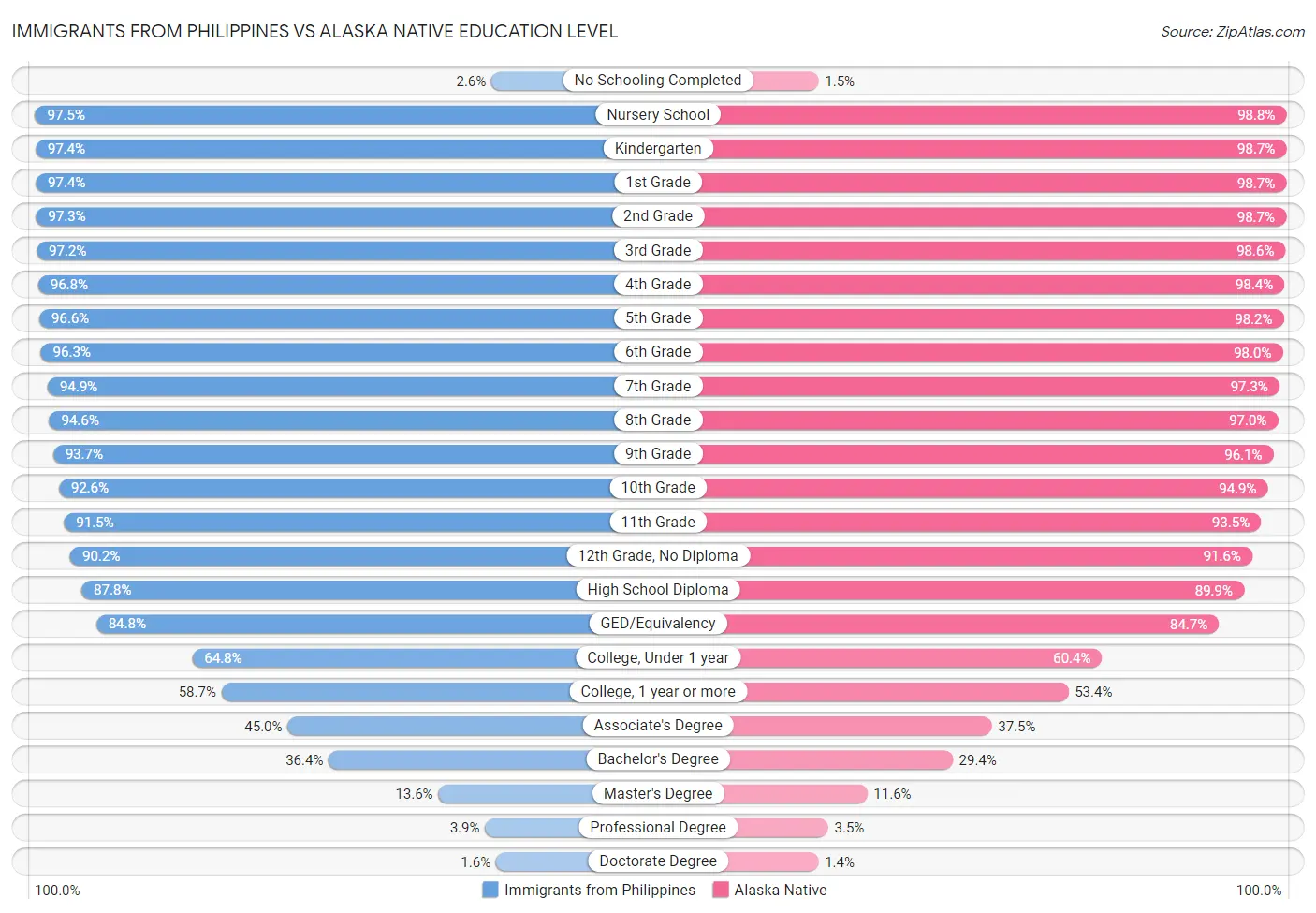 Immigrants from Philippines vs Alaska Native Education Level