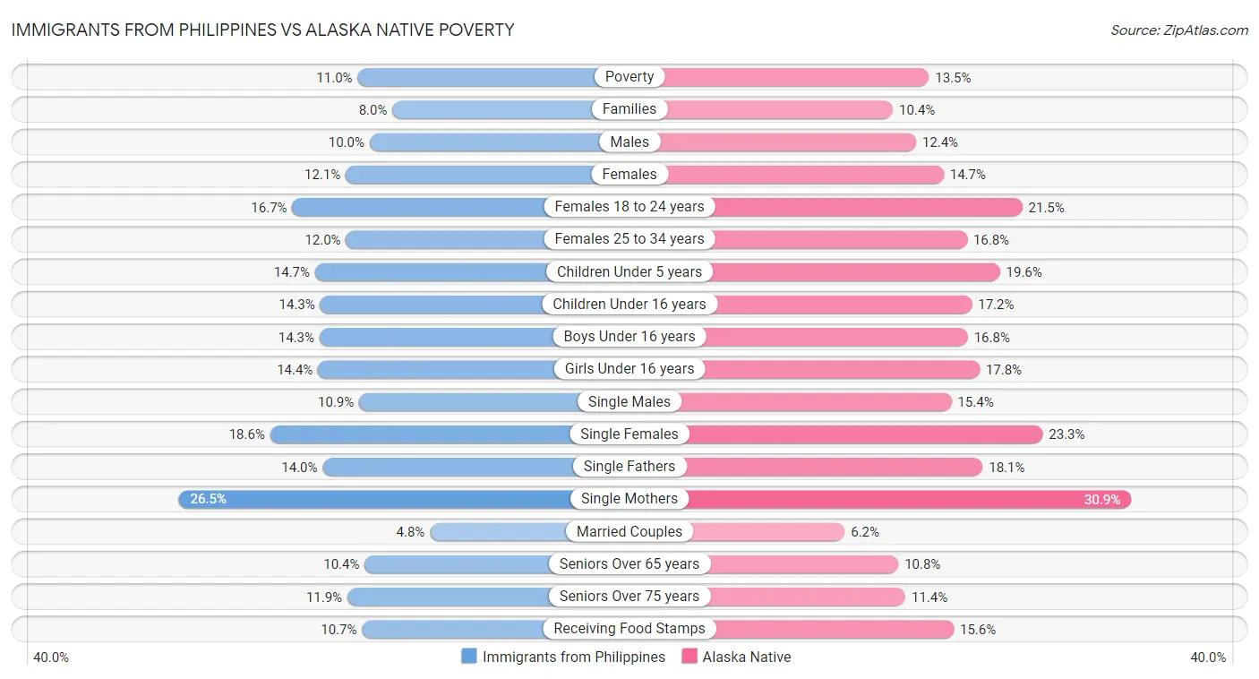 Immigrants from Philippines vs Alaska Native Poverty