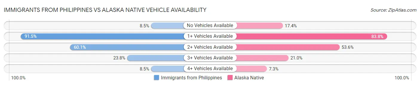 Immigrants from Philippines vs Alaska Native Vehicle Availability