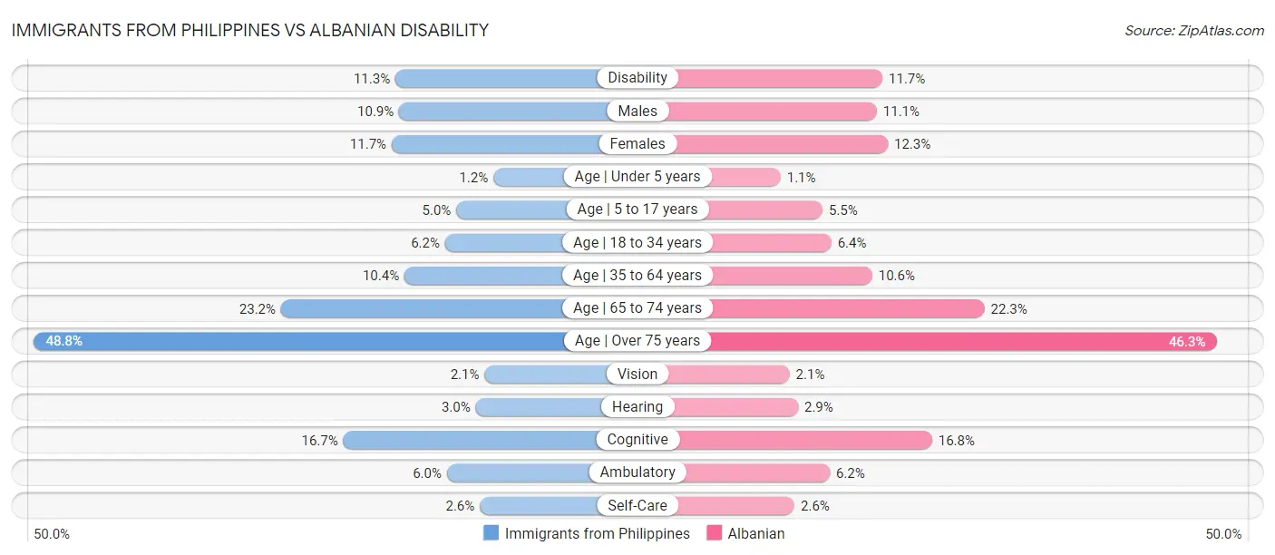 Immigrants from Philippines vs Albanian Disability