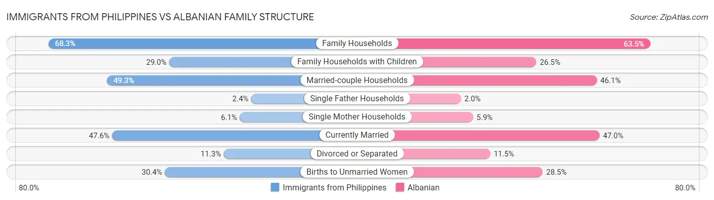 Immigrants from Philippines vs Albanian Family Structure