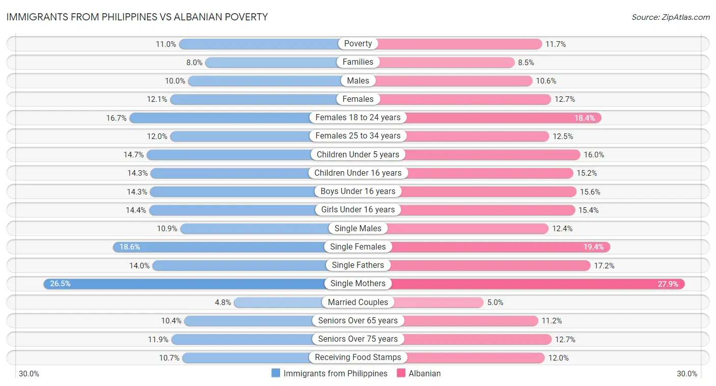 Immigrants from Philippines vs Albanian Poverty
