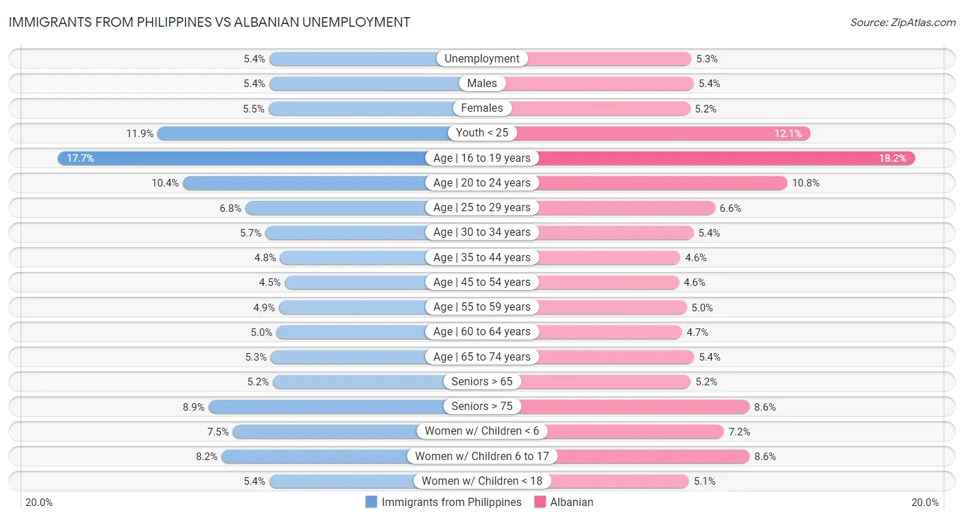 Immigrants from Philippines vs Albanian Unemployment