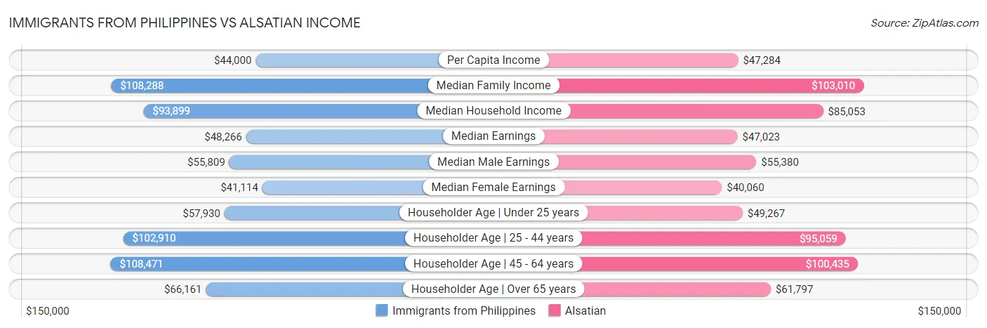 Immigrants from Philippines vs Alsatian Income
