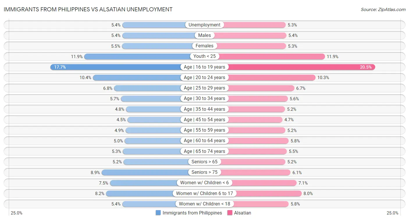 Immigrants from Philippines vs Alsatian Unemployment