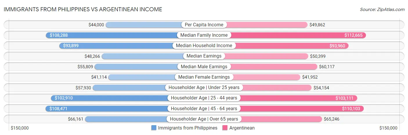 Immigrants from Philippines vs Argentinean Income