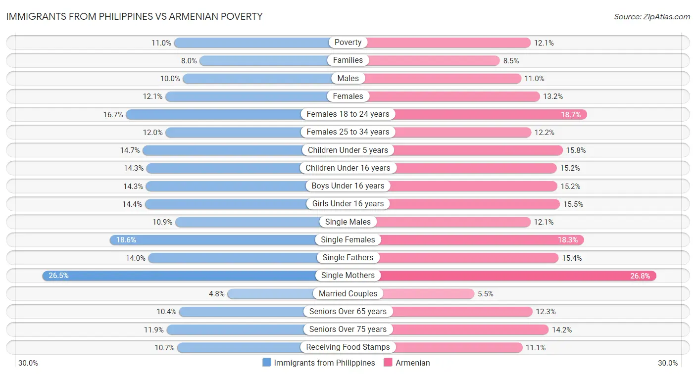 Immigrants from Philippines vs Armenian Poverty