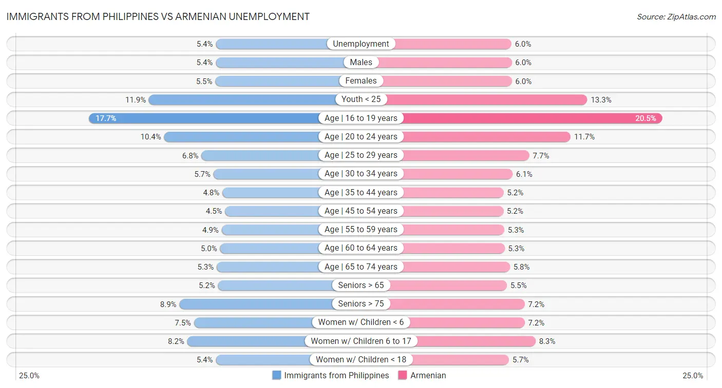 Immigrants from Philippines vs Armenian Unemployment