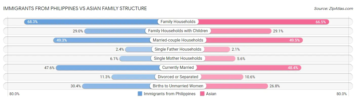 Immigrants from Philippines vs Asian Family Structure