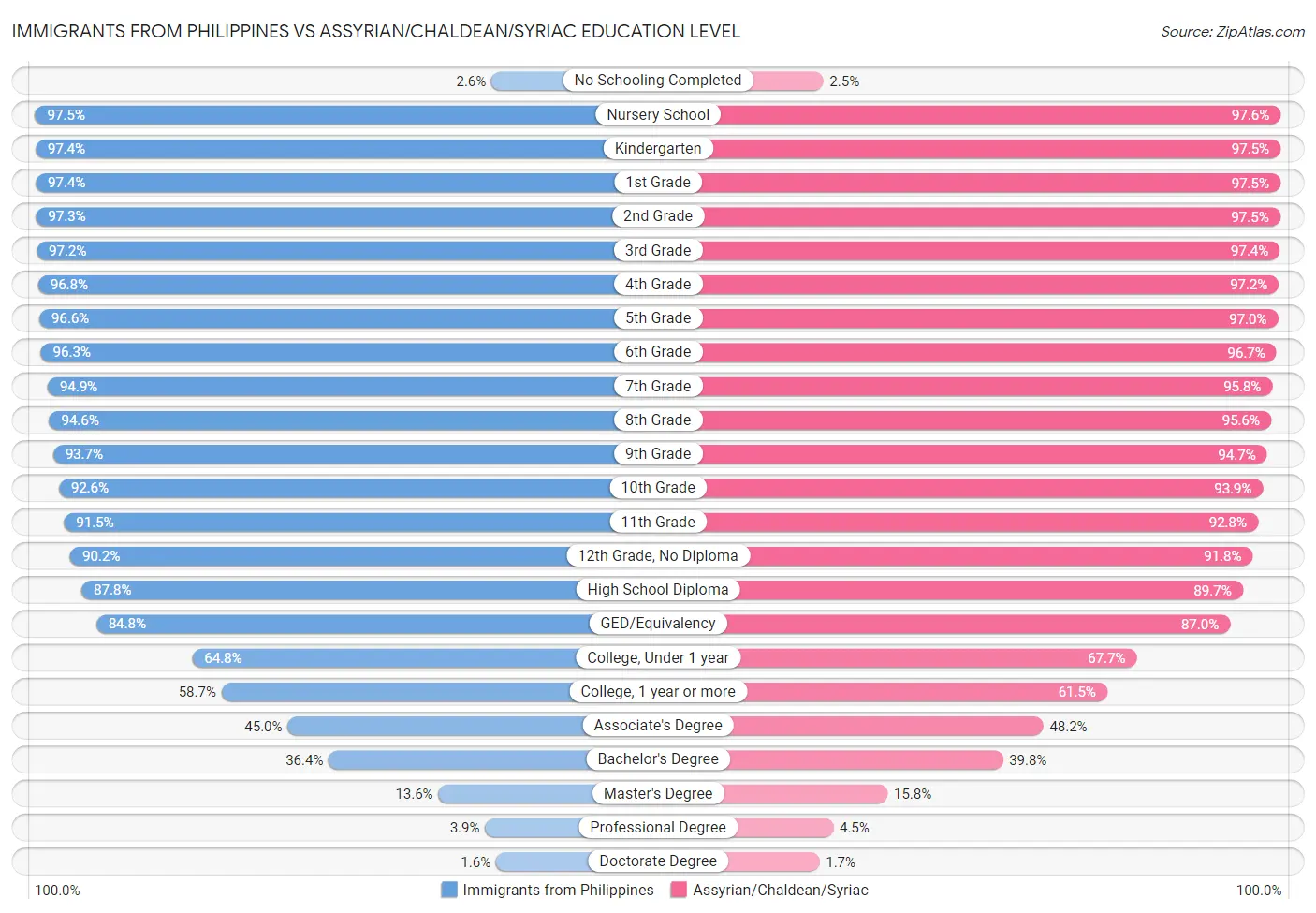 Immigrants from Philippines vs Assyrian/Chaldean/Syriac Education Level