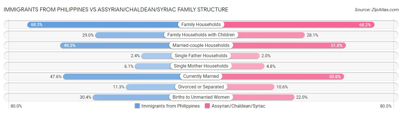 Immigrants from Philippines vs Assyrian/Chaldean/Syriac Family Structure