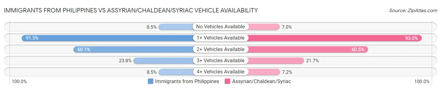 Immigrants from Philippines vs Assyrian/Chaldean/Syriac Vehicle Availability