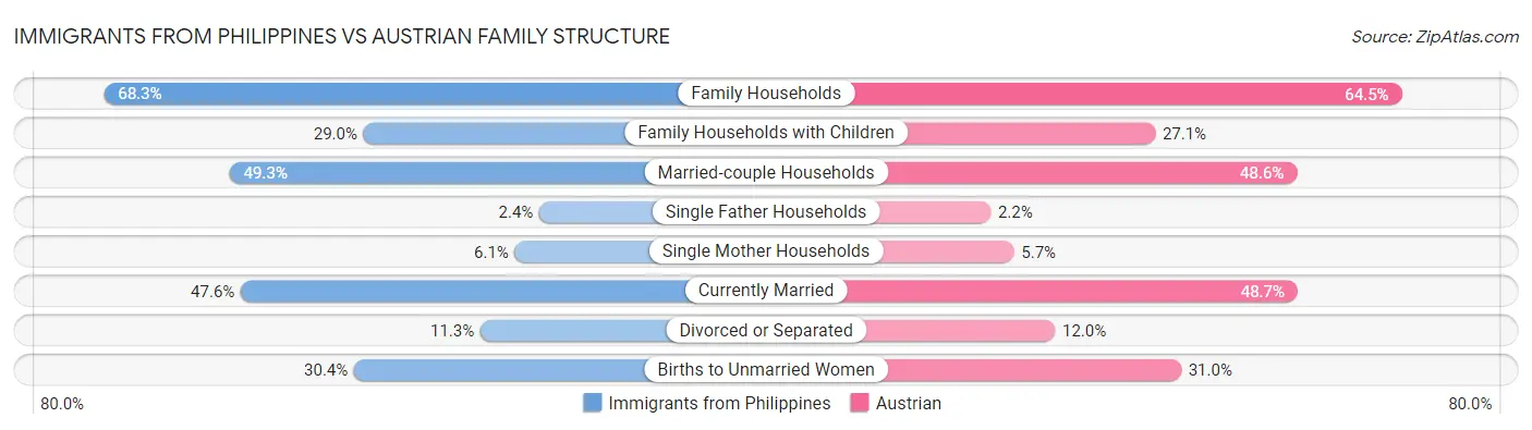 Immigrants from Philippines vs Austrian Family Structure