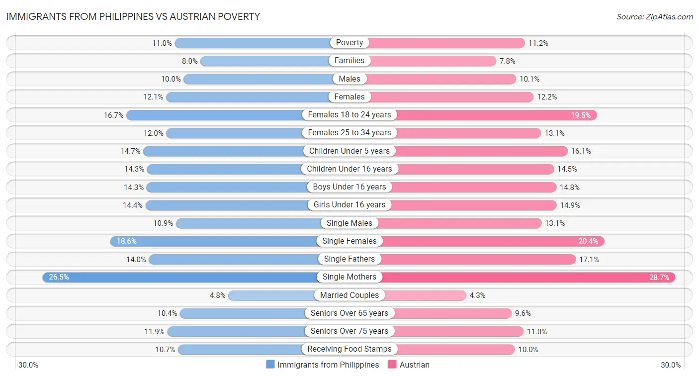 Immigrants from Philippines vs Austrian Poverty