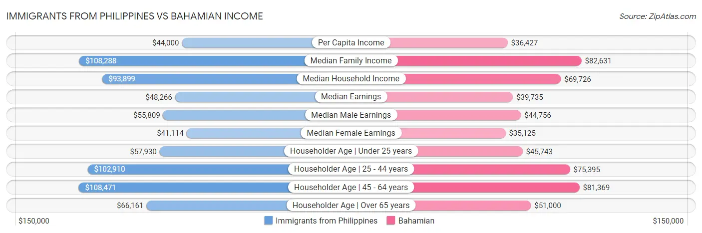 Immigrants from Philippines vs Bahamian Income