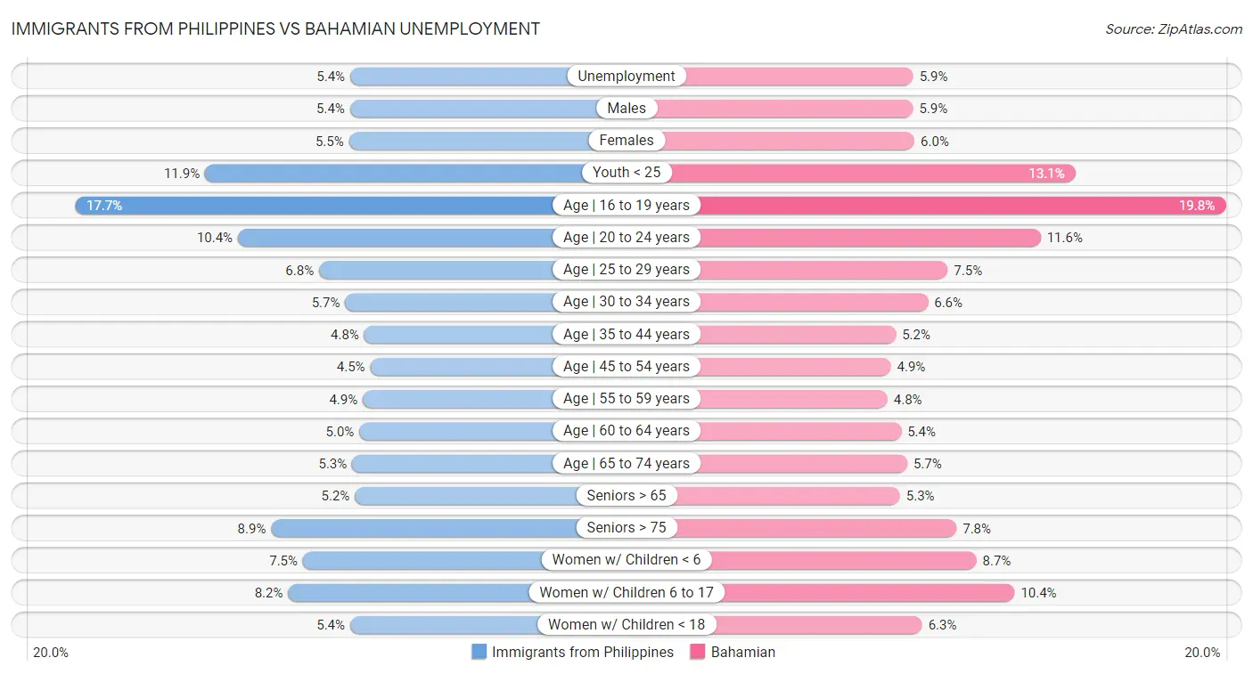 Immigrants from Philippines vs Bahamian Unemployment