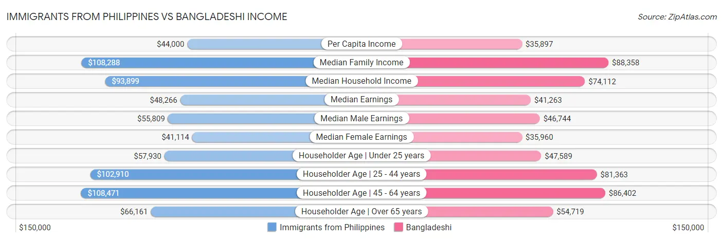 Immigrants from Philippines vs Bangladeshi Income