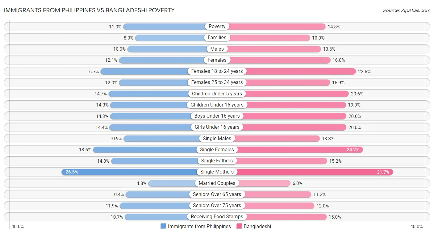 Immigrants from Philippines vs Bangladeshi Poverty
