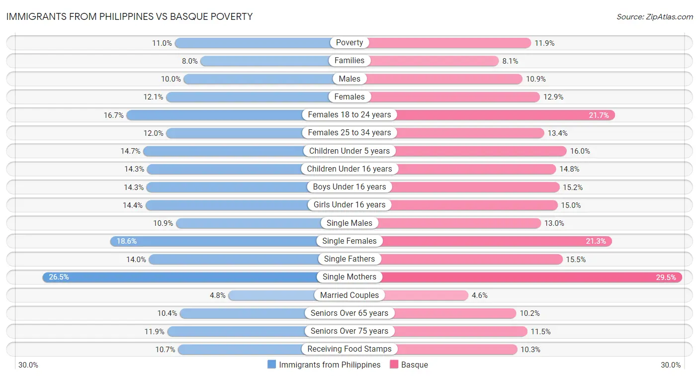 Immigrants from Philippines vs Basque Poverty