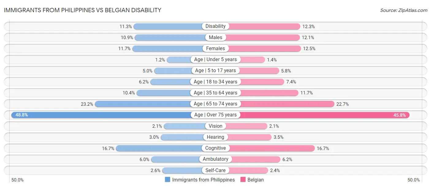 Immigrants from Philippines vs Belgian Disability