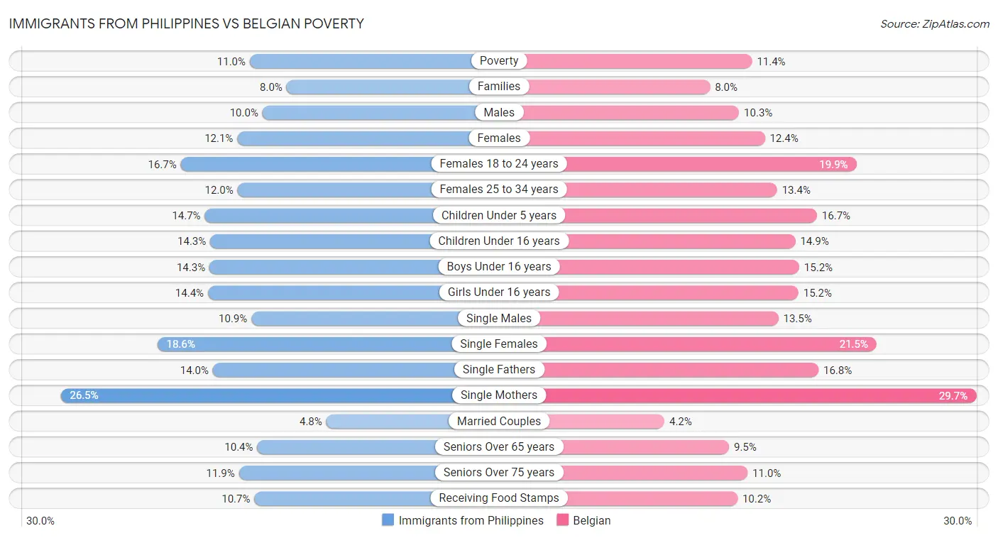 Immigrants from Philippines vs Belgian Poverty