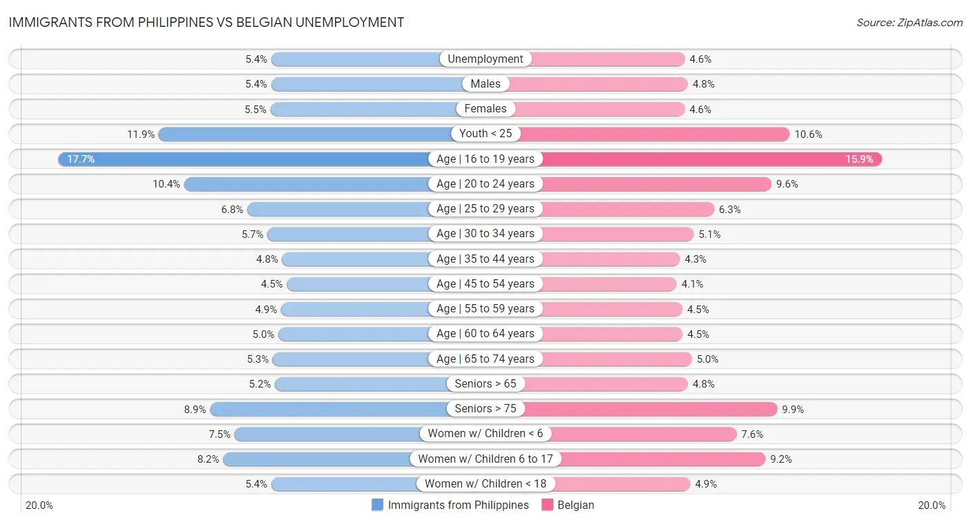 Immigrants from Philippines vs Belgian Unemployment