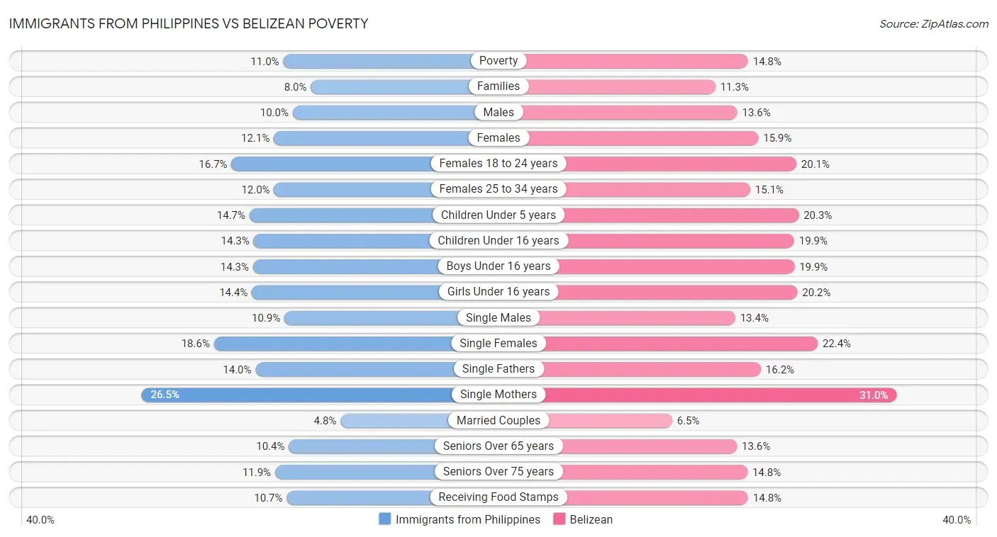 Immigrants from Philippines vs Belizean Poverty