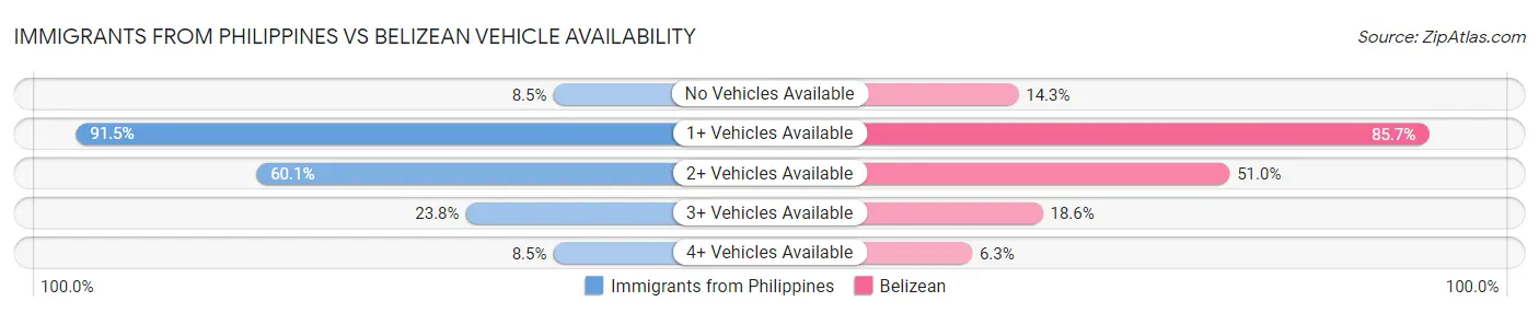 Immigrants from Philippines vs Belizean Vehicle Availability