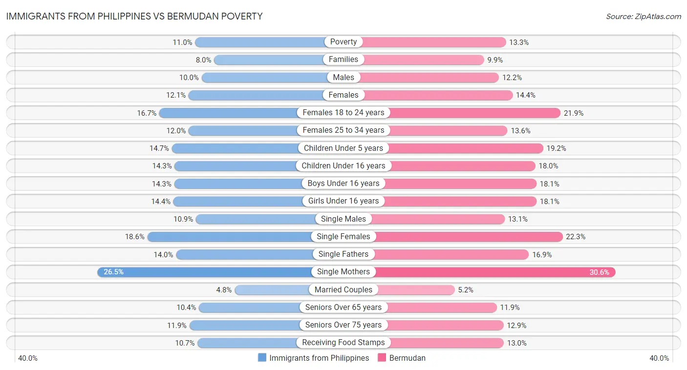 Immigrants from Philippines vs Bermudan Poverty