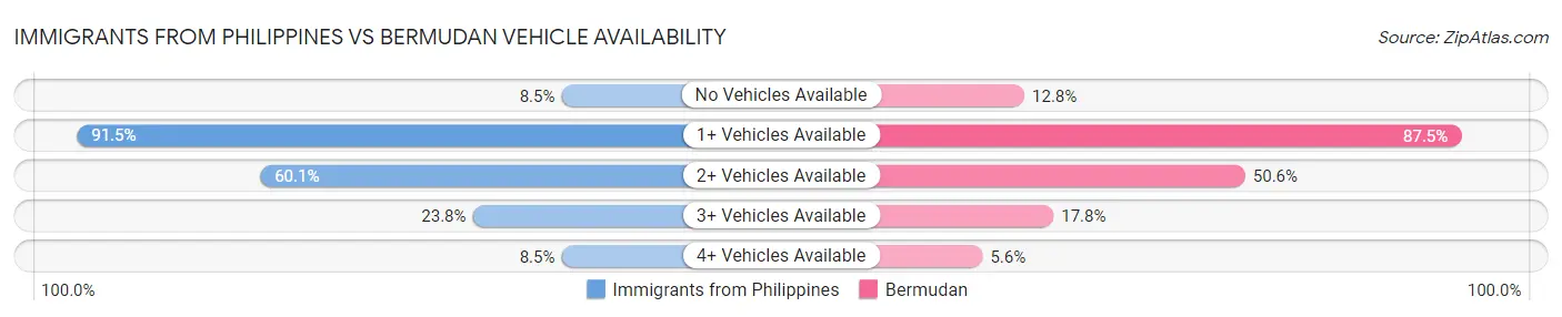 Immigrants from Philippines vs Bermudan Vehicle Availability