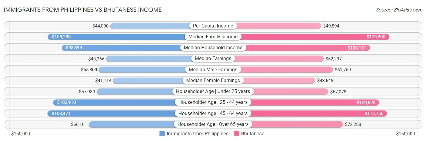 Immigrants from Philippines vs Bhutanese Income