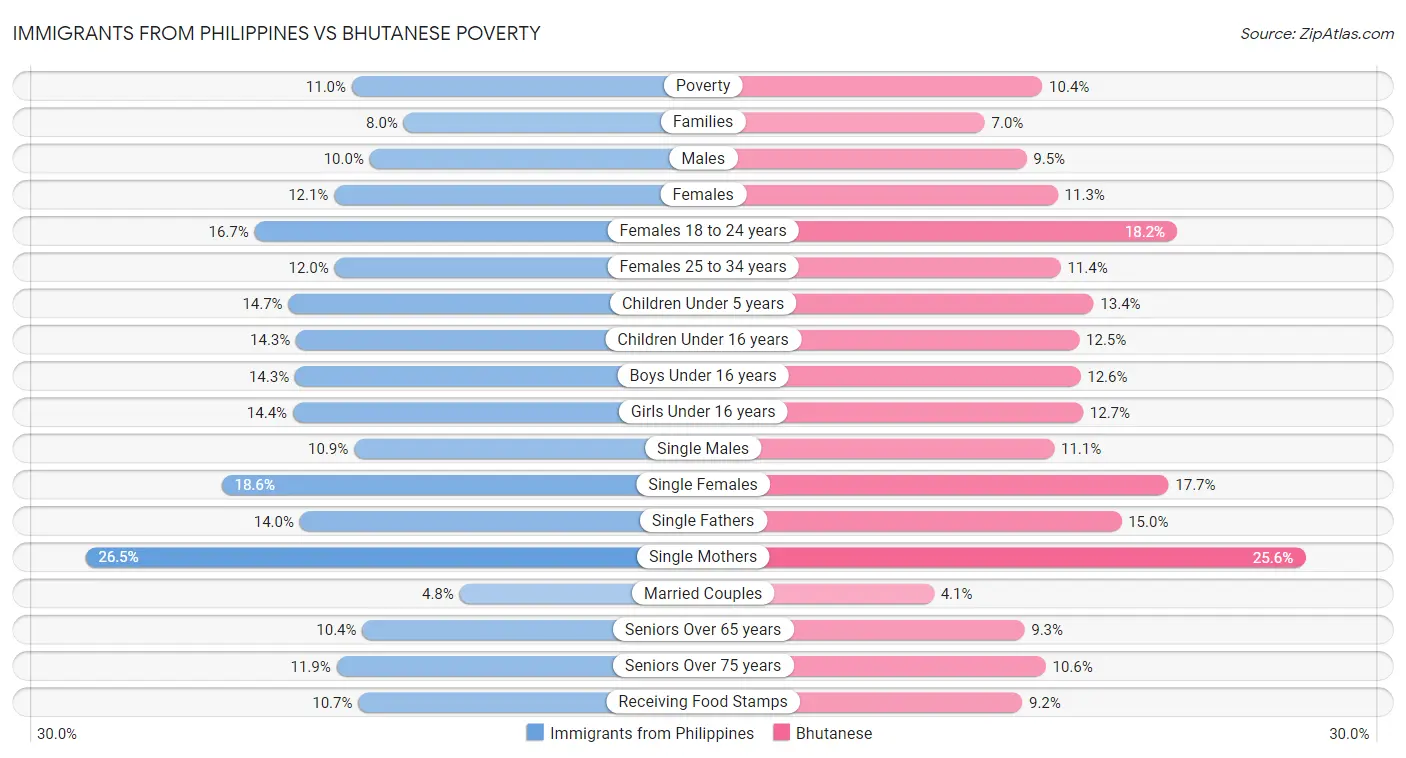 Immigrants from Philippines vs Bhutanese Poverty