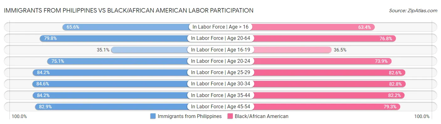 Immigrants from Philippines vs Black/African American Labor Participation