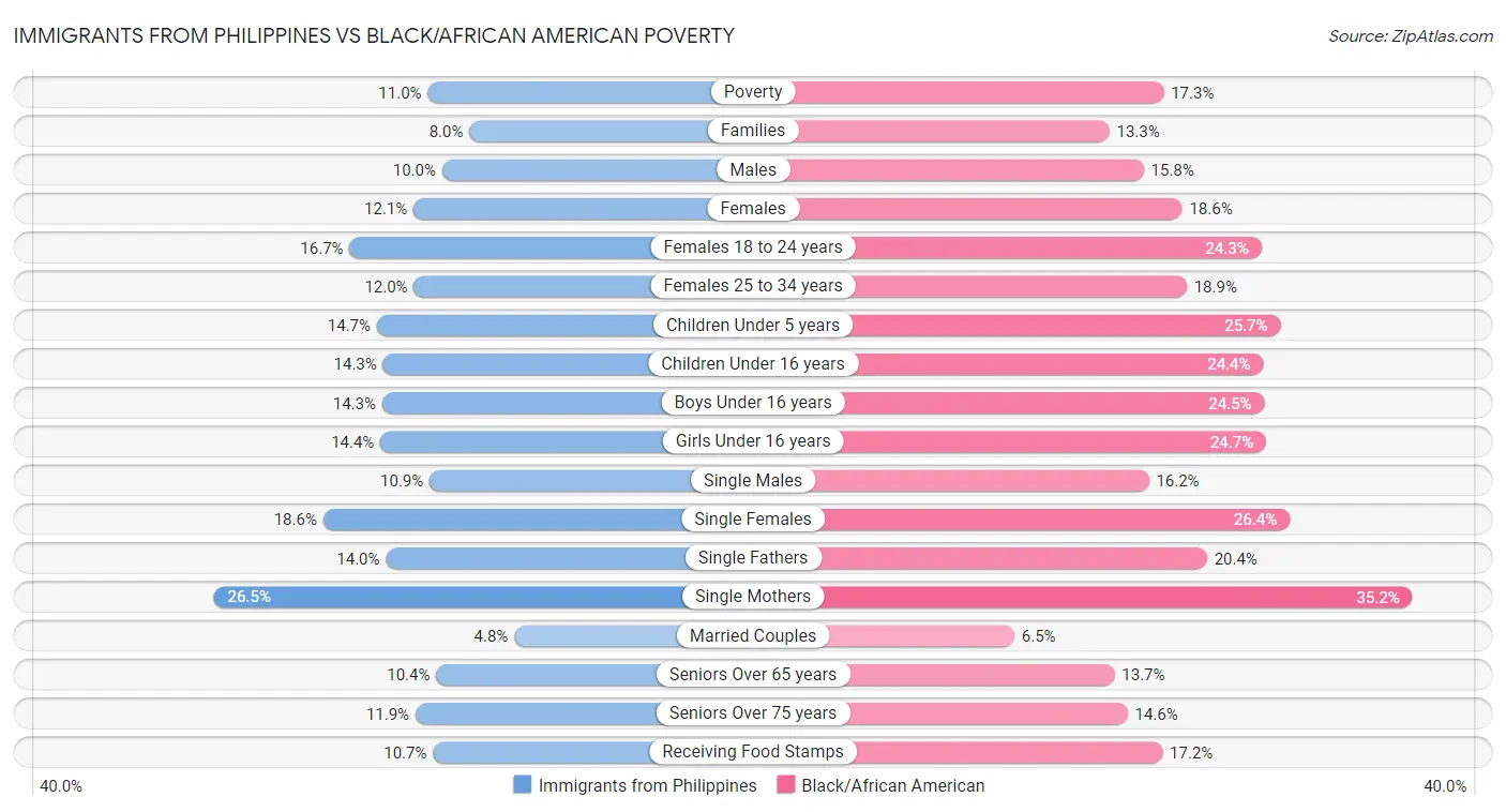 Immigrants from Philippines vs Black/African American Poverty